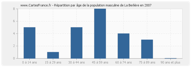 Répartition par âge de la population masculine de La Berlière en 2007